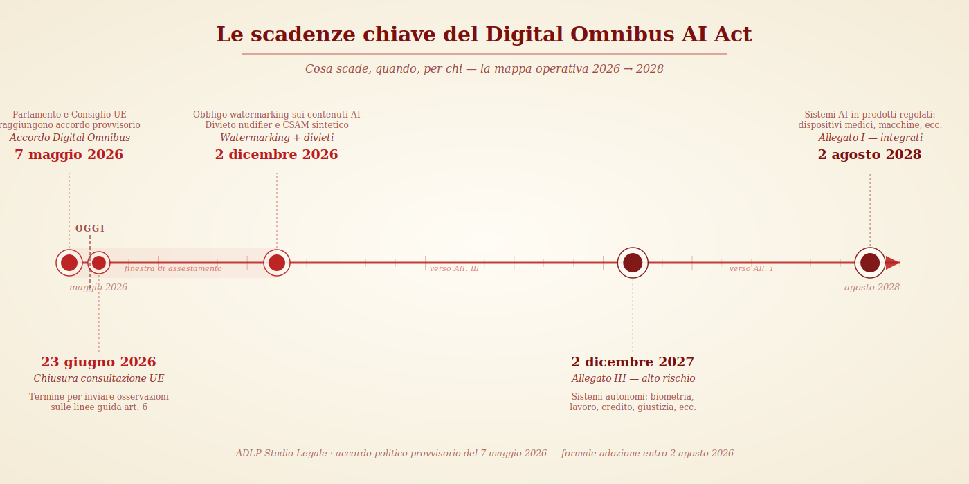 Digital Omnibus AI Act: scadenze AI ad alto rischio rinviate al 2027-2028