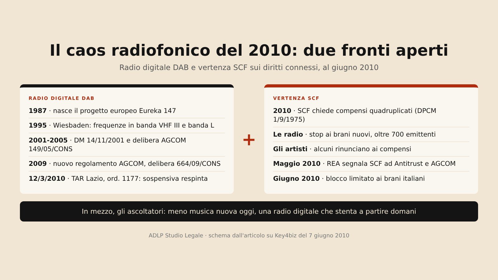 Radio digitale DAB e vertenza SCF nel 2010: le tappe del DAB fino all'ordinanza TAR Lazio 1177/2010 e lo scontro tra radio e SCF sui diritti connessi