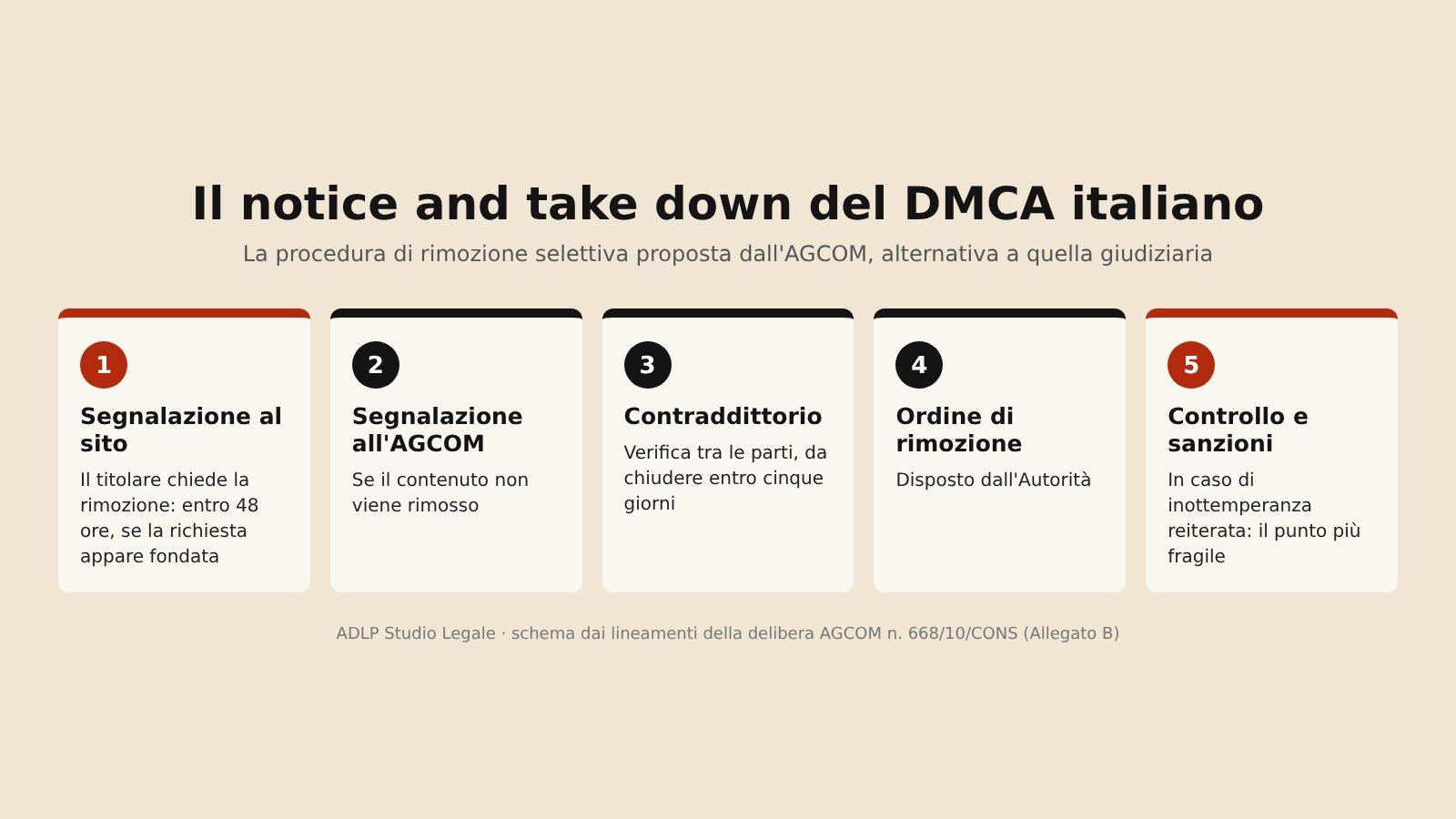 Schema del DMCA italiano: le cinque fasi del notice and take down proposto dall'AGCOM con la delibera 668/10/CONS
