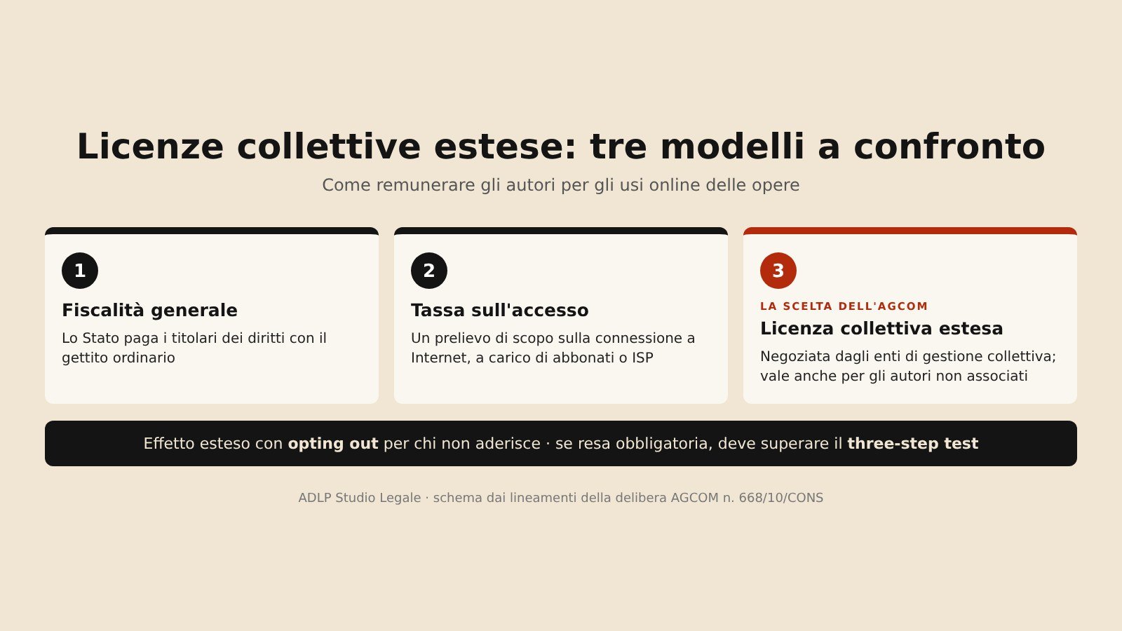Licenze collettive estese: tre modelli a confronto nella proposta AGCOM sul copyright online