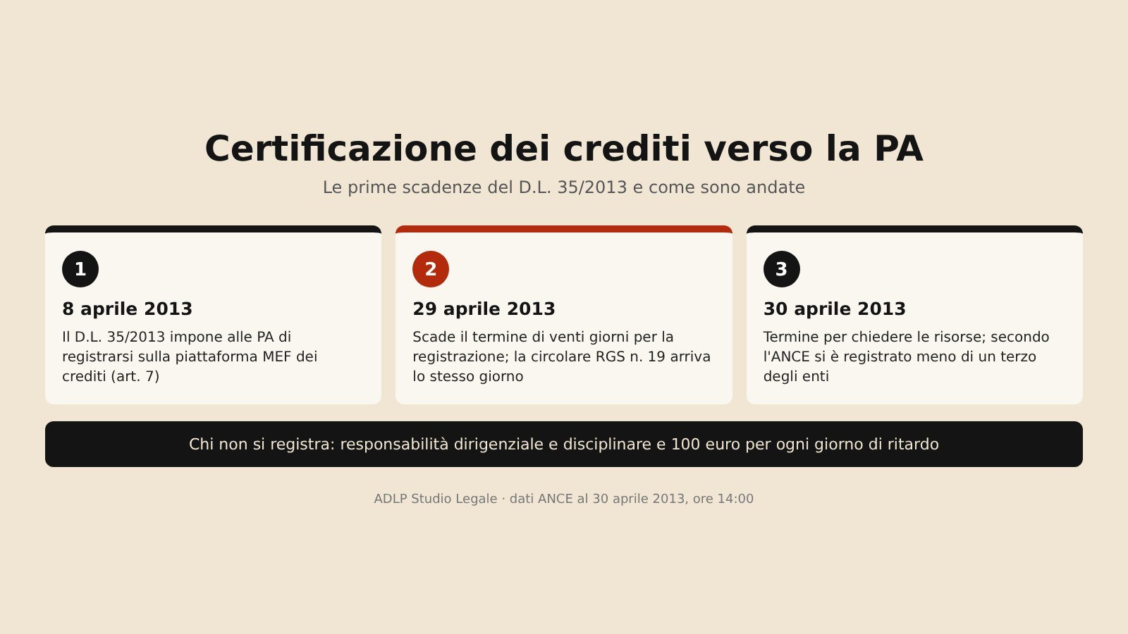Certificazione dei crediti verso la PA: le scadenze del D.L. 35/2013 dell'8, 29 e 30 aprile 2013 e le sanzioni per le amministrazioni non registrate