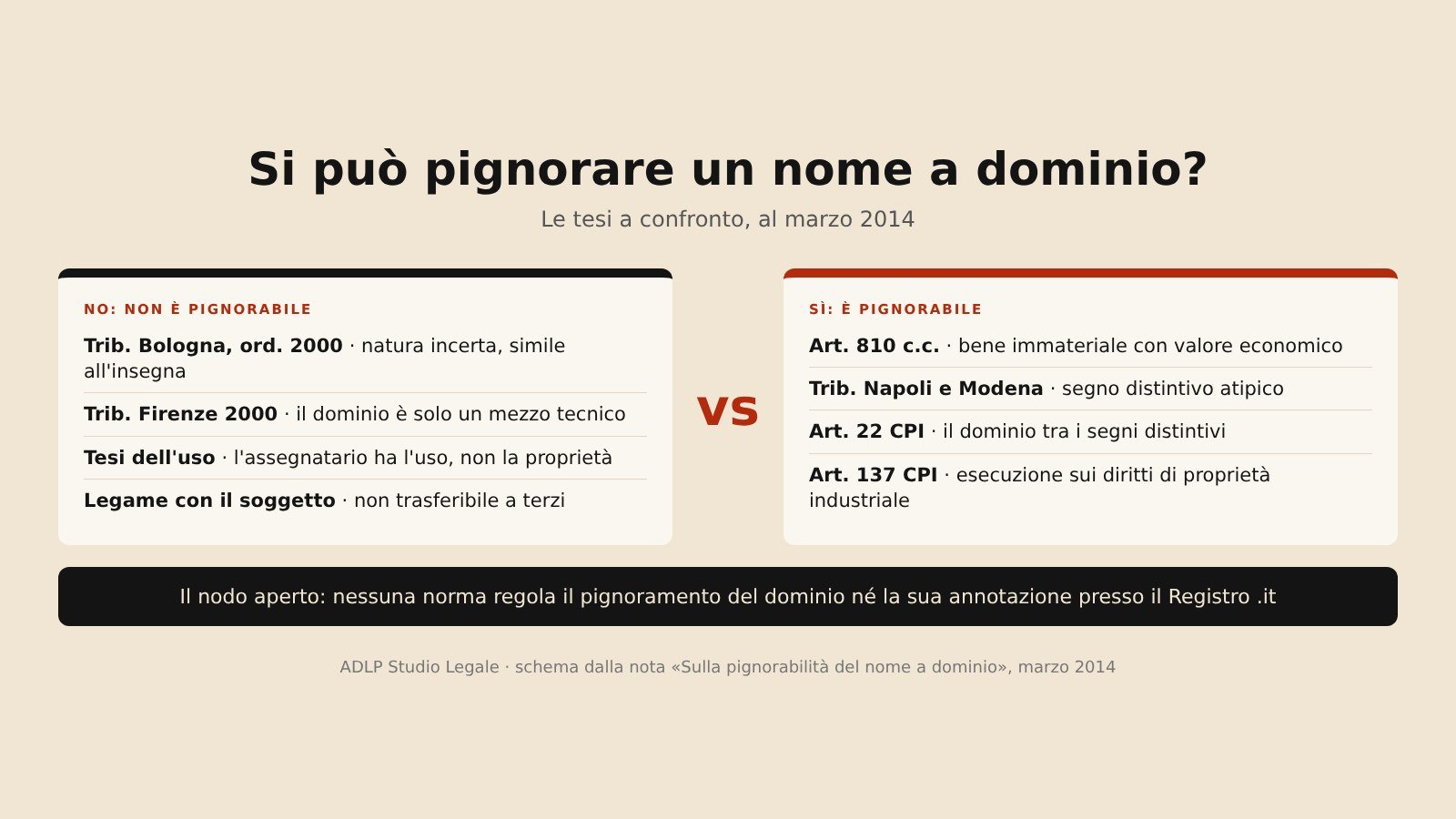 Pignorabilità del nome a dominio: tesi contrarie (Trib. Bologna, Trib. Firenze) e favorevoli (art. 810 c.c., Trib. Napoli e Modena, artt. 22 e 137 CPI)