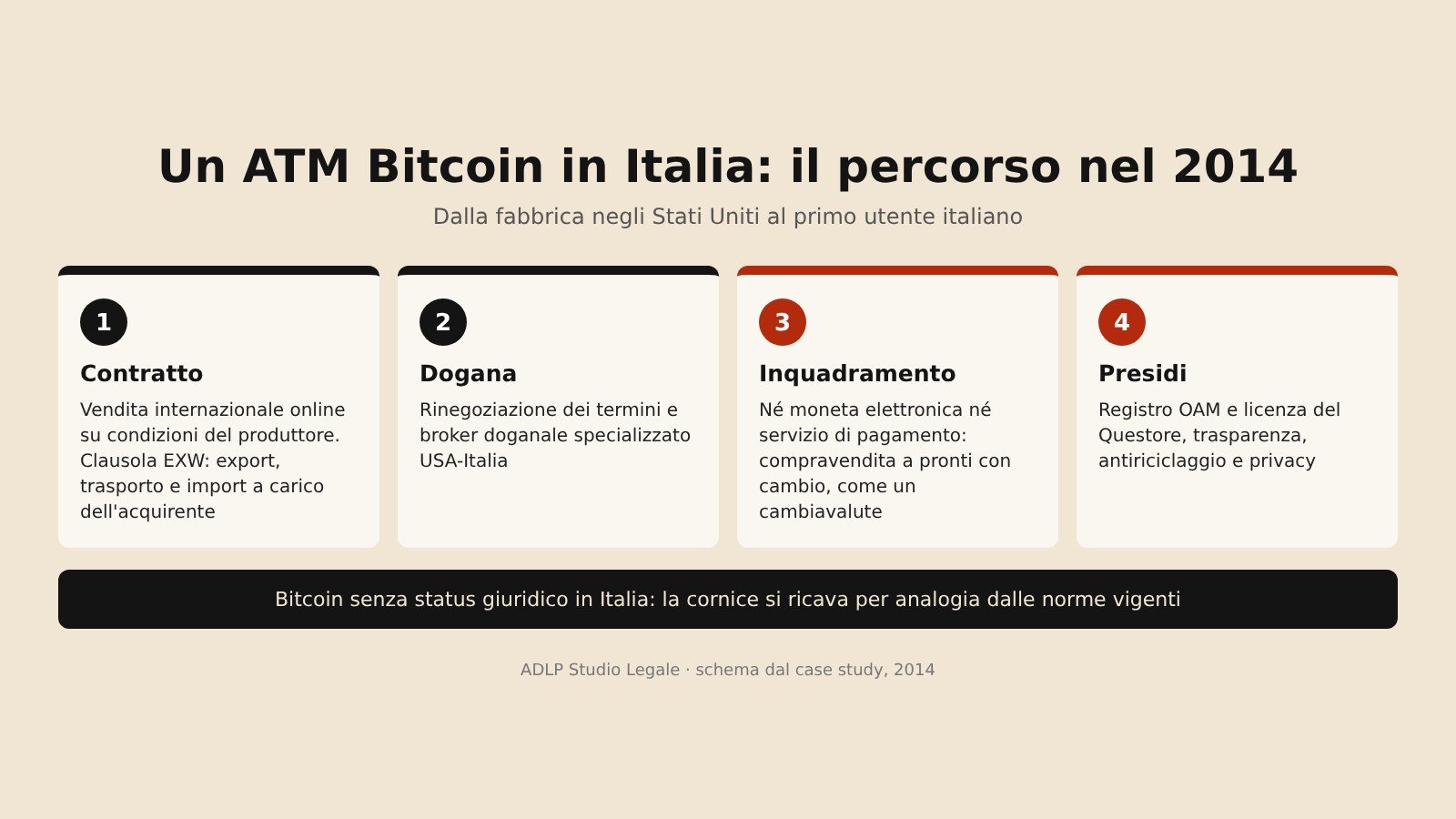 Schema del percorso per portare un ATM Bitcoin in Italia nel 2014: contratto, dogana, inquadramento, presidi