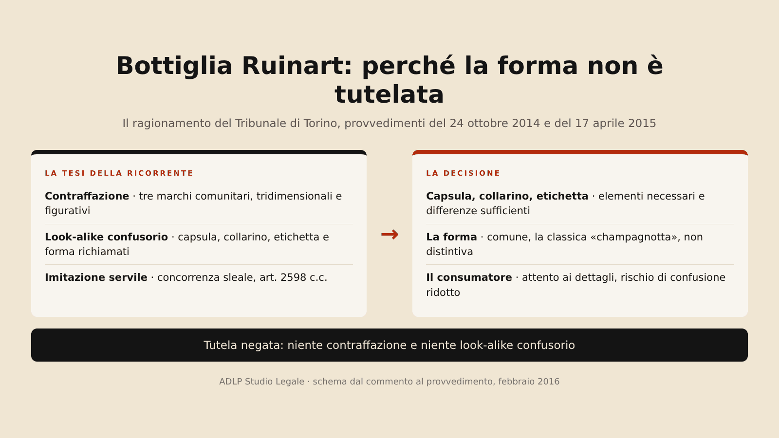 Bottiglia Ruinart e Tribunale di Torino: tesi della ricorrente e decisione su marchi, forma comune e look-alike confusorio