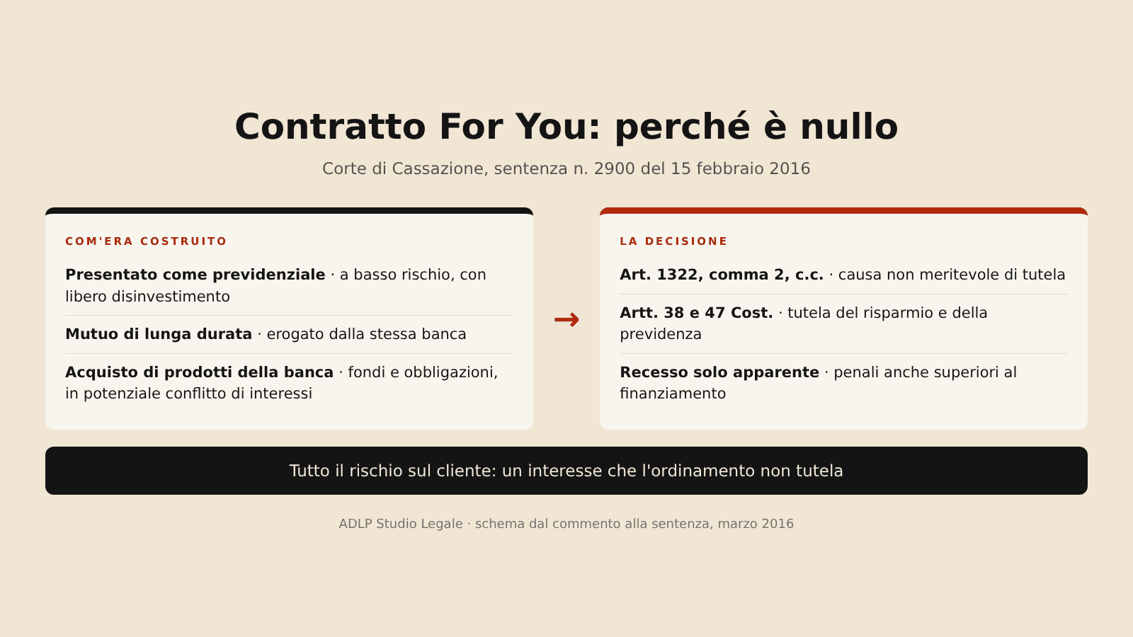 Contratto For You: struttura del piano Banca 121 e motivi della nullità secondo la Cassazione n. 2900/2016