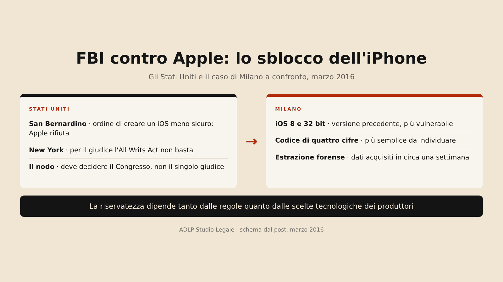 FBI contro Apple: le richieste di sblocco dell'iPhone negli Stati Uniti e il caso di Milano a confronto