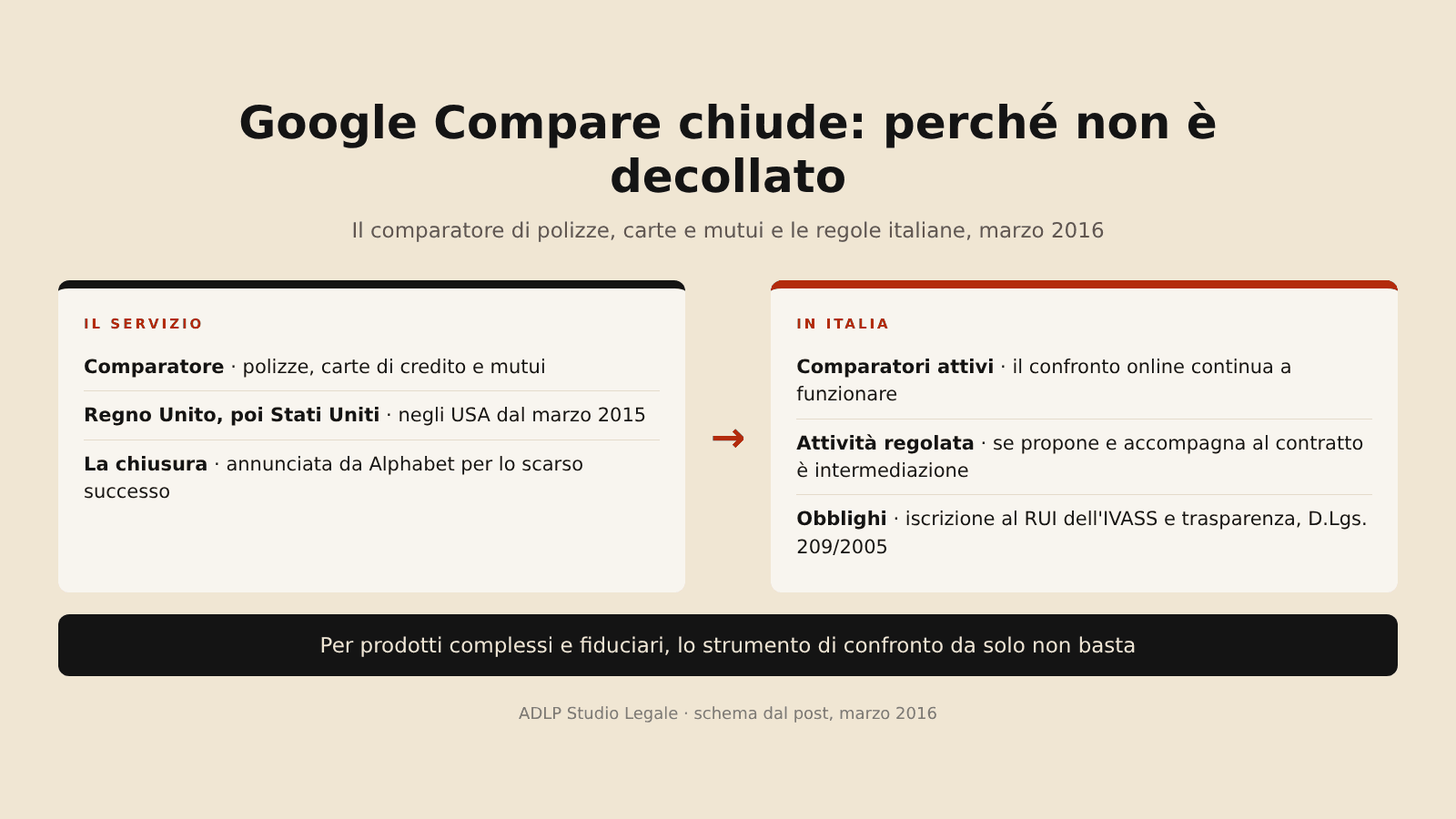 Google Compare chiude: il comparatore di polizze negli USA e nel Regno Unito e la comparazione assicurativa regolata in Italia