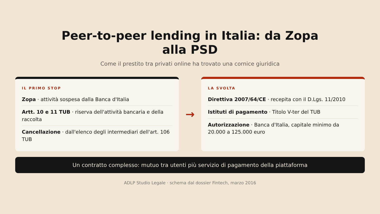 Peer-to-peer lending in Italia: dal caso Zopa e la riserva bancaria all'inquadramento come istituti di pagamento