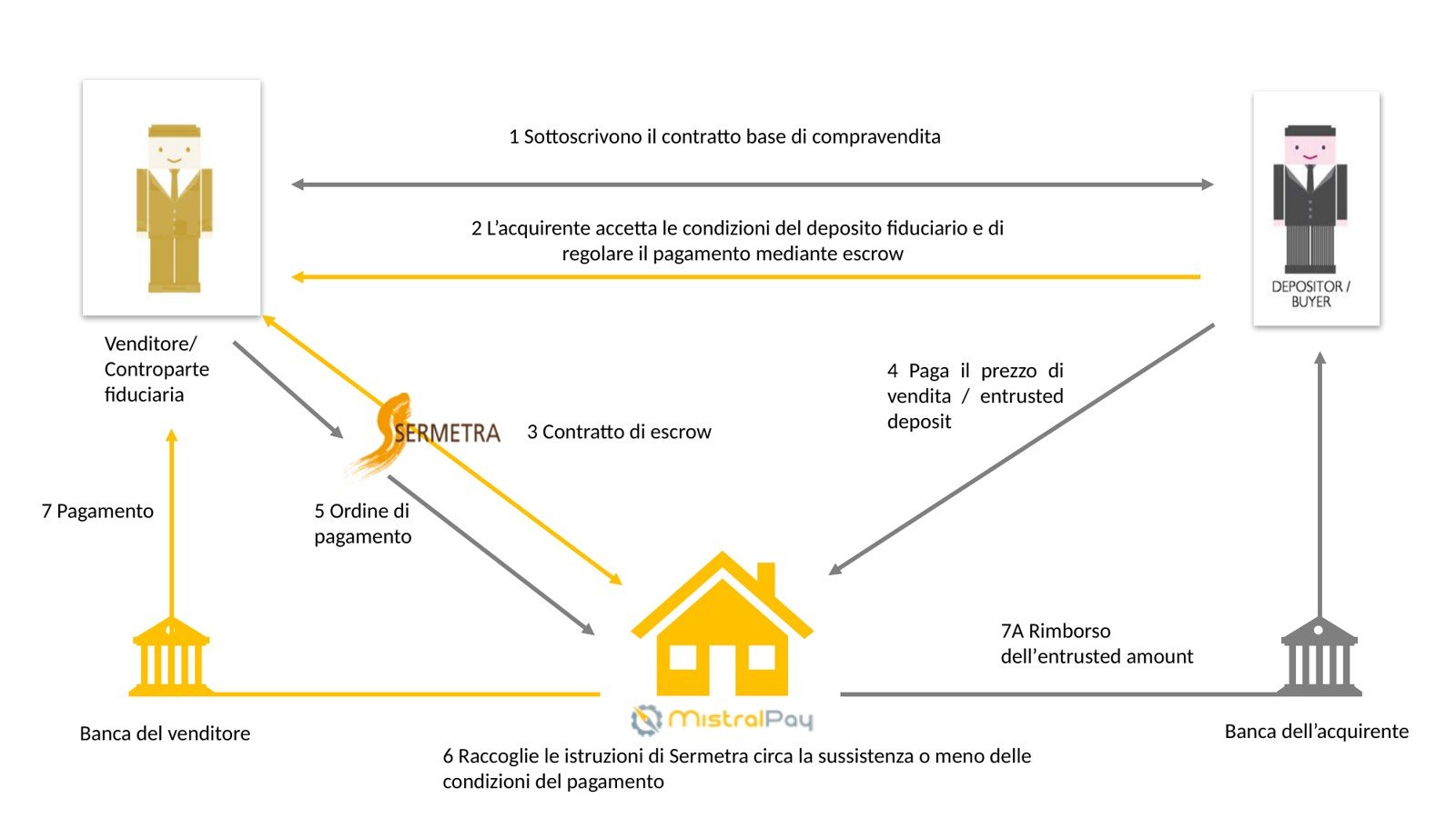 Schema dei flussi del servizio di escrow: venditore, acquirente, Sermetra, Mistral Pay e banche