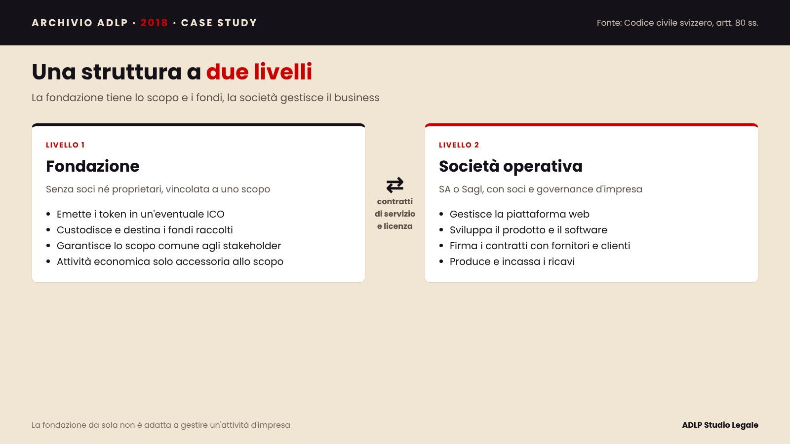 Schema: fondazione e società operativa in una struttura a due livelli