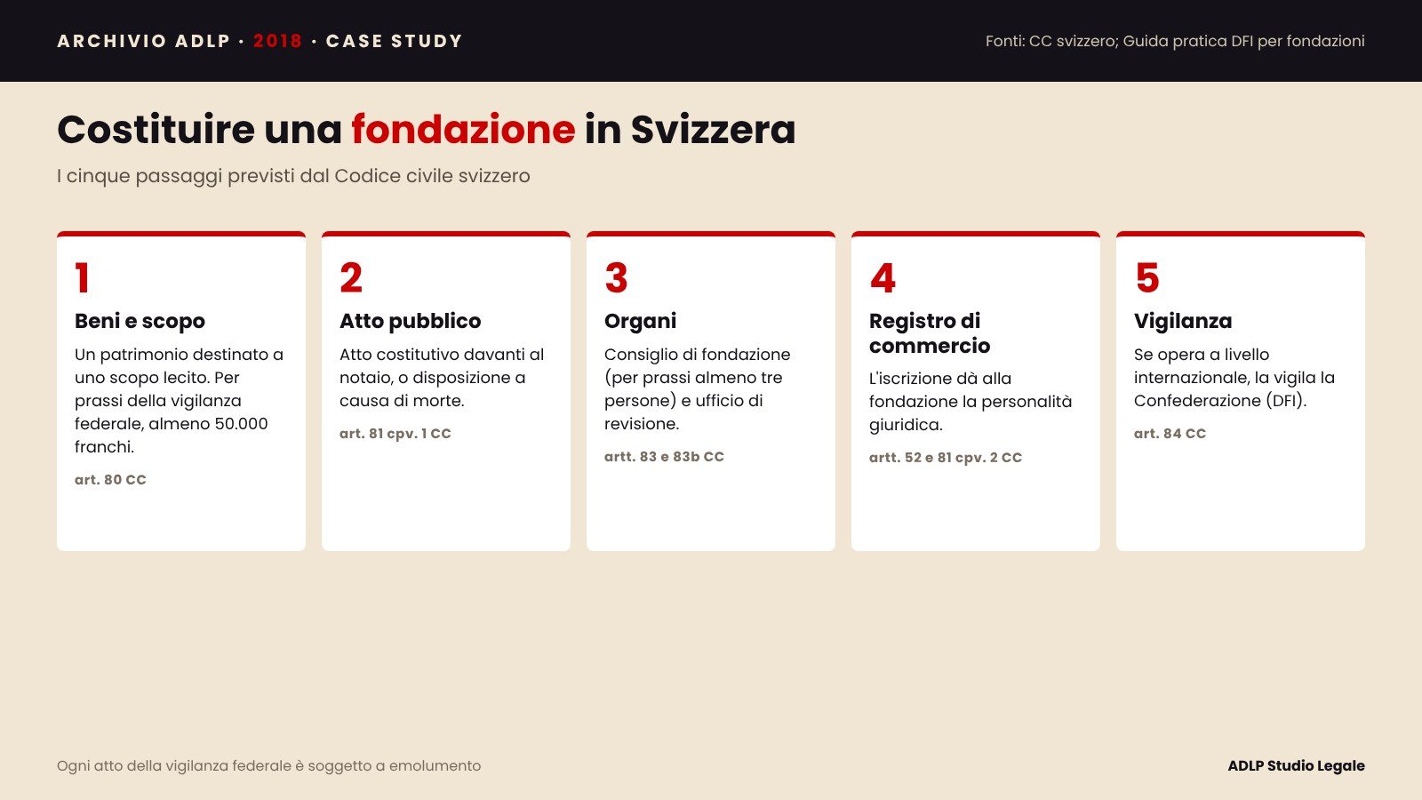 Schema: i cinque passaggi per costituire una fondazione in Svizzera