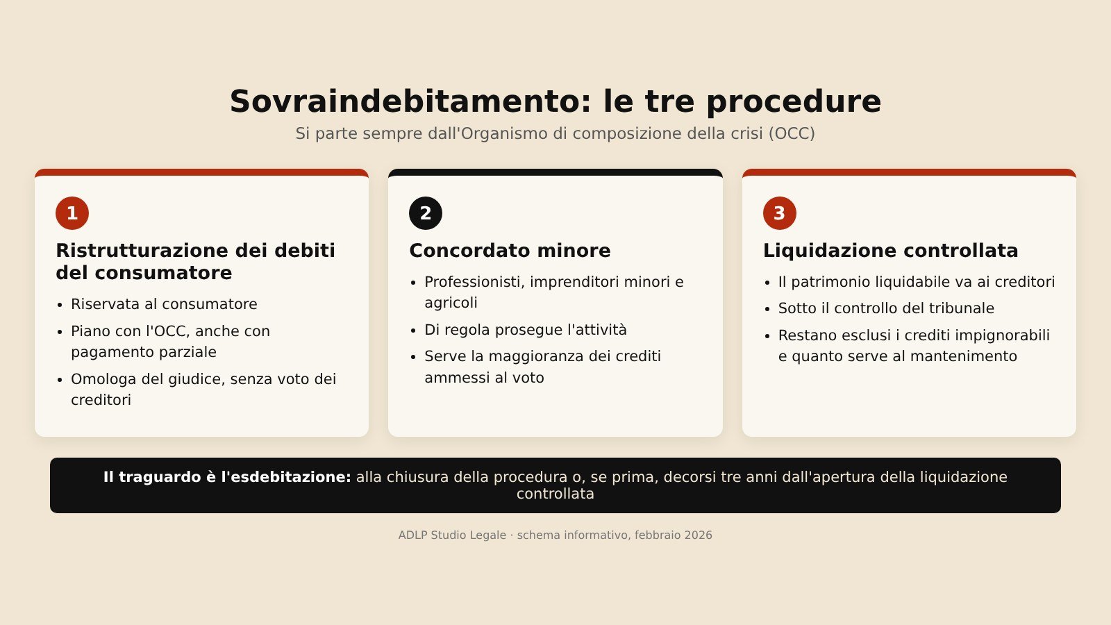 Schema: sovraindebitamento, ristrutturazione dei debiti del consumatore, concordato minore e liquidazione controllata