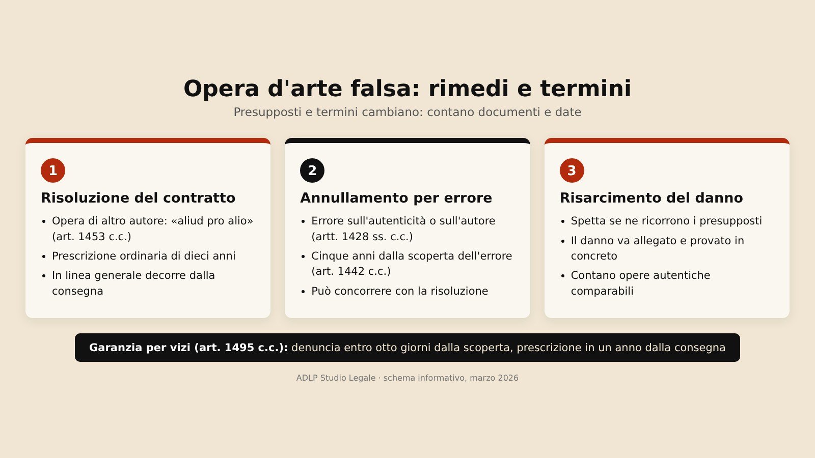 Schema: opera d'arte falsa, risoluzione, annullamento per errore e risarcimento con i relativi termini
