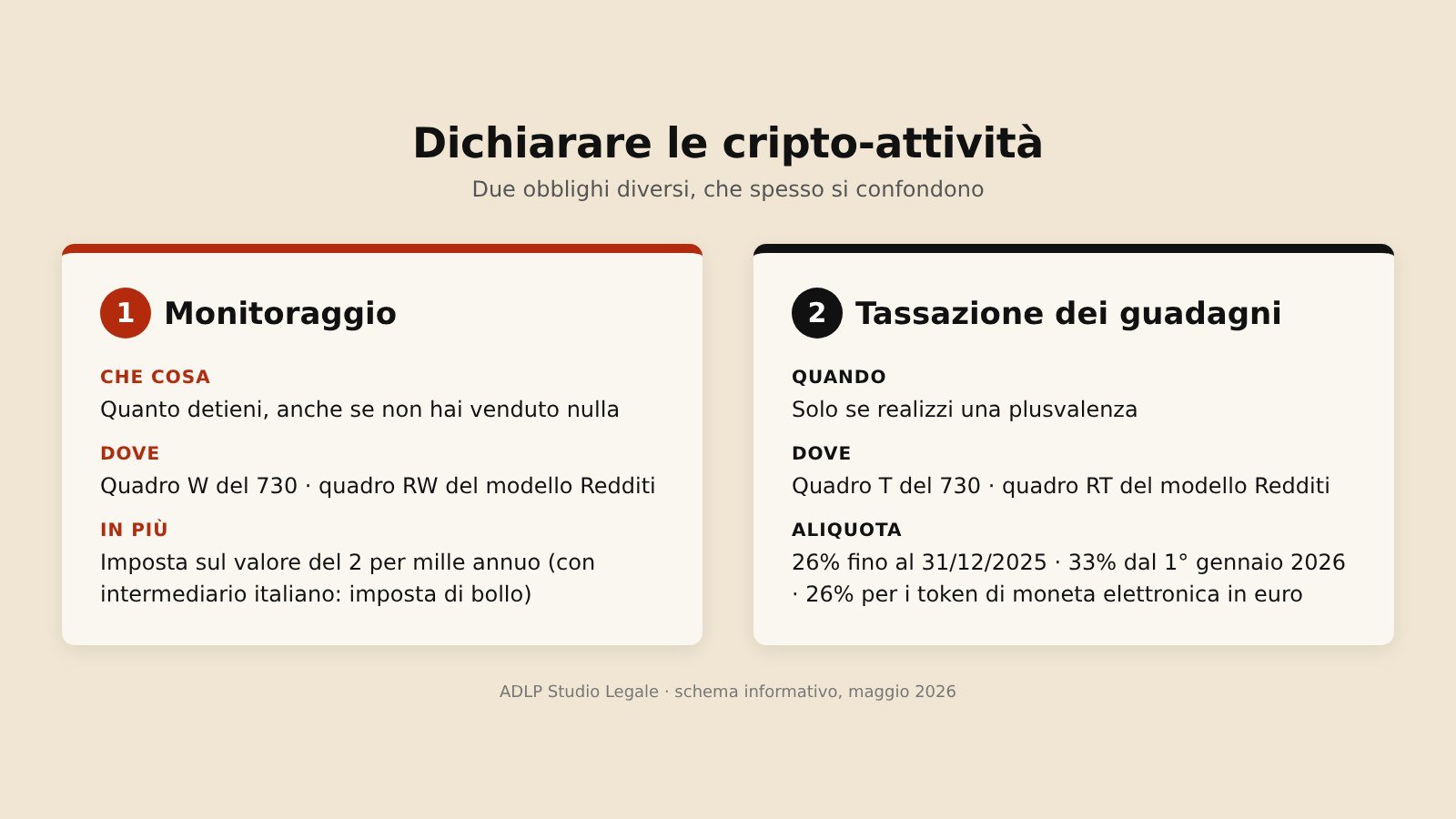 Schema: dichiarare cripto-attività, monitoraggio nel quadro W o RW e tassazione delle plusvalenze nel quadro T o RT