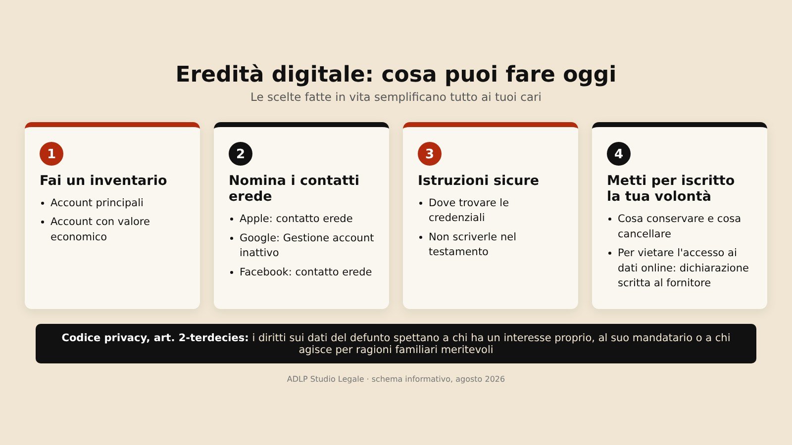 Schema: eredità digitale, inventario degli account, contatti erede, istruzioni sicure e volontà scritta