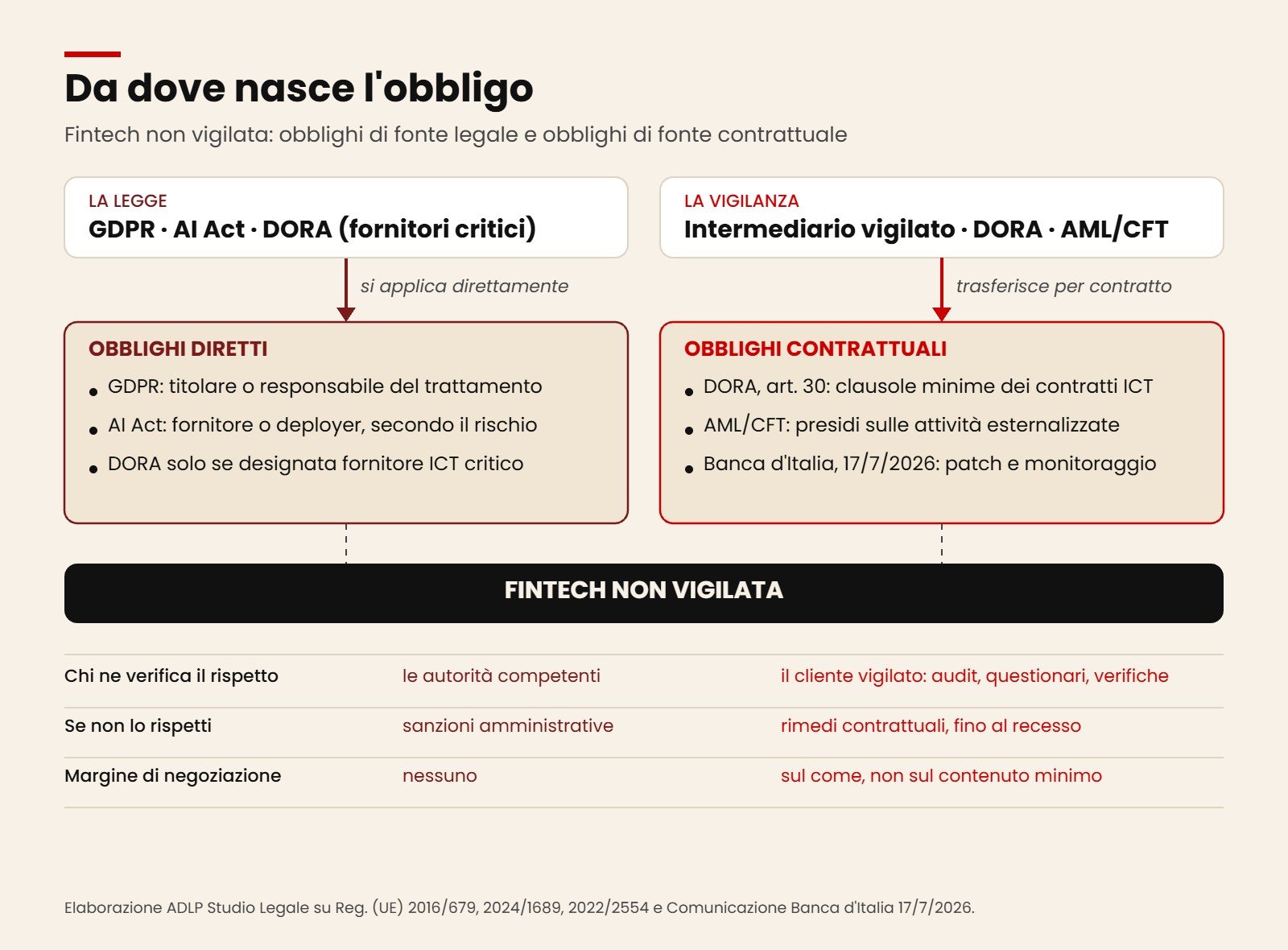 Fintech non vigilate: obblighi diretti di fonte legale (GDPR, AI Act, DORA per i fornitori critici) e obblighi contrattuali trasferiti dall'intermediario vigilato (DORA art. 30, AML/CFT)