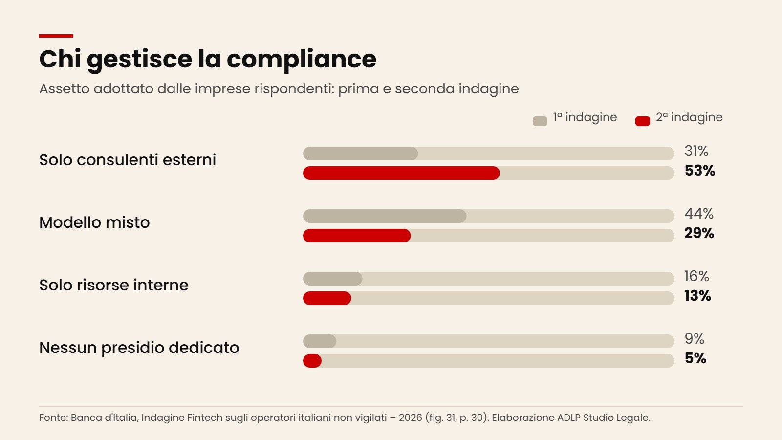 Indagine Fintech Banca d'Italia 2026: assetto della compliance nelle Fintech non vigilate, solo consulenti esterni dal 31% al 53%