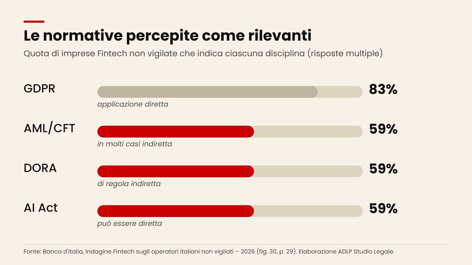 Indagine Fintech Banca d'Italia 2026: normative percepite come rilevanti dalle Fintech non vigilate – GDPR 83%, AML/CFT, DORA e AI Act 59%